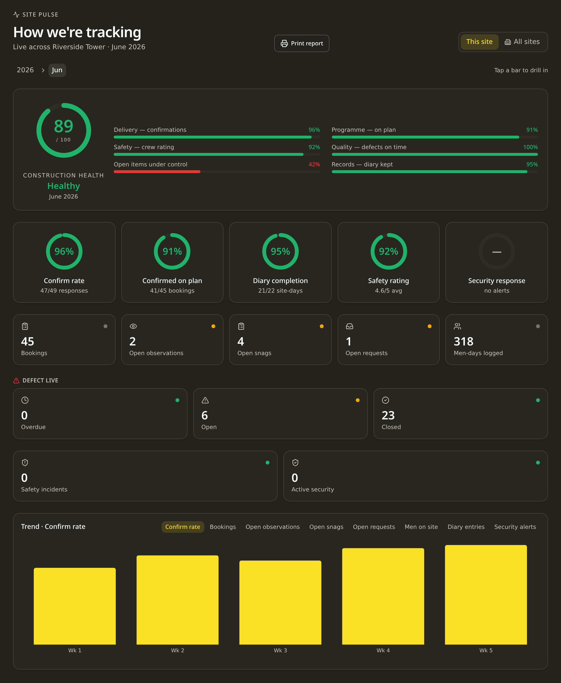SiteLive Site Pulse — live construction health score, delivery, programme, safety and quality gauges for Riverside Tower